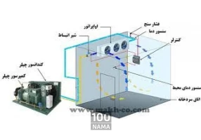 فروش سردخانه و چیلر تراکمی