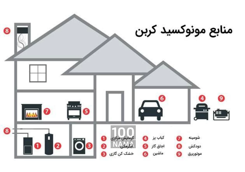 خرید سنسور هشداردهنده نشت گاز شهری و CO
