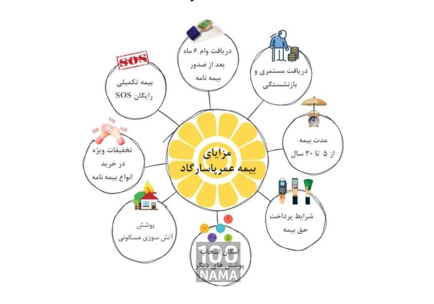 بیمه بازنشستگی طرح ۱۰ ساله با حقوق مادام العمر